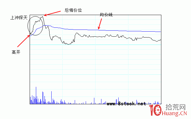 圖解開盤幾分鐘快速拉高後跳水的高開探天分時出貨走勢 圖解開盤幾分鐘快速拉高後跳水的高開探天分時出貨走勢,拾荒網