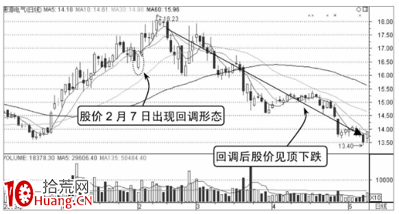 什麼是分時圖的洗盤回調形態(圖解) 什麼是分時圖的洗盤回調形態(圖解),拾荒網
