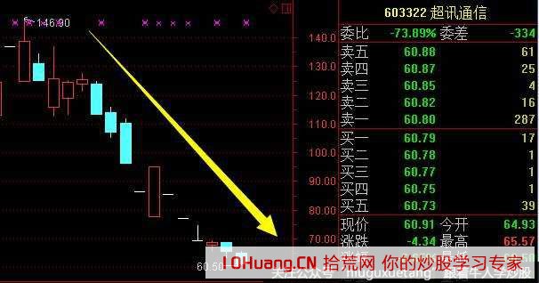 跌停板的最佳介入時機 跌停板的最佳介入時機,拾荒網