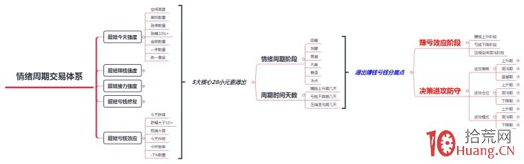 擇時篇 4：情緒周期（交易核心中的核心）,拾荒網