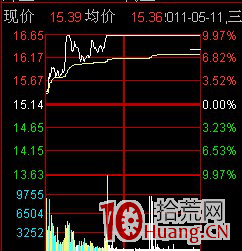 芝麻開門漲停板戰法（蜻蜓戰法）,拾荒網