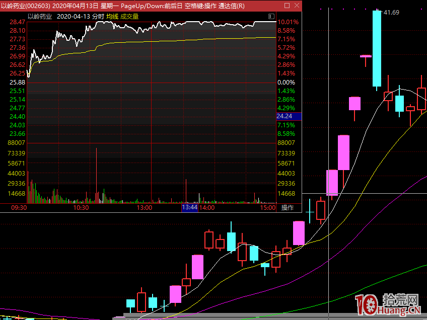 龍頭戰法的介入買股方式 2：隔日分歧的分歧突破買入法 深度教程（圖解）,拾荒網
