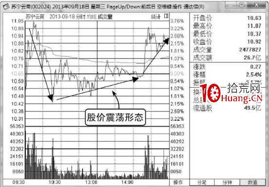 分時圖的震蕩出貨與震蕩洗盤形態分析(圖解) 分時圖的震蕩出貨與震蕩洗盤形態分析(圖解),拾荒網