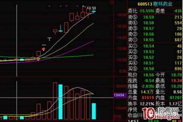 漲停板回調到均線位置為短線博弈買點(圖解) 漲停板回調到均線位置為短線博弈買點(圖解),拾荒網