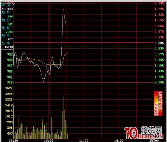 分時圖的絕佳買賣點 一,拾荒網