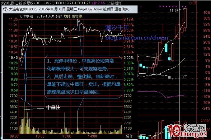 分時圖量價背離的化解（案例圖解）,拾荒網