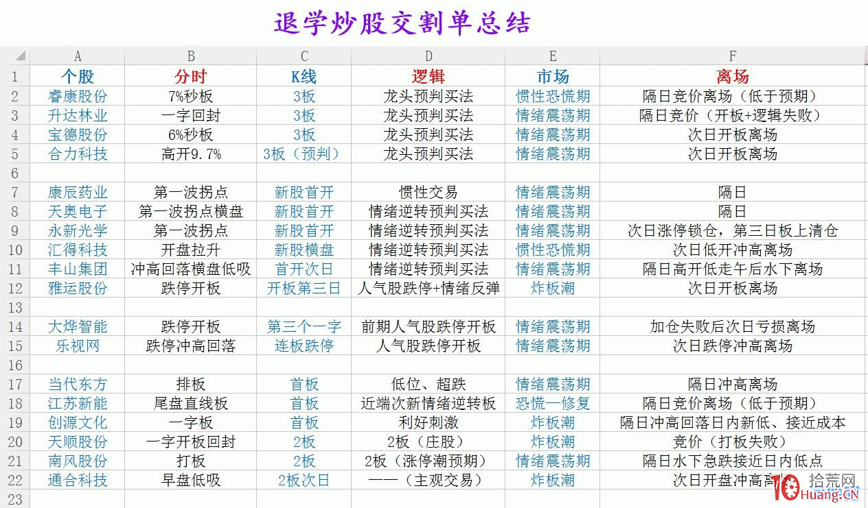 打板大咖“退學炒股”教你如何預判龍頭（交割單統計分析）,拾荒網