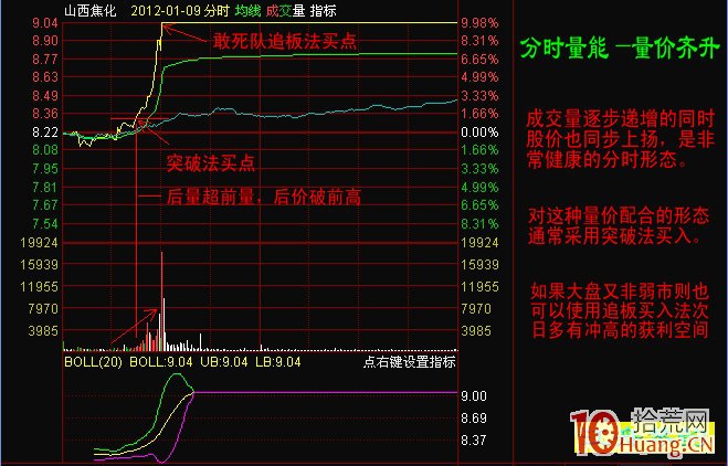 股票買賣決策之三種分時量能形態（圖解）,拾荒網