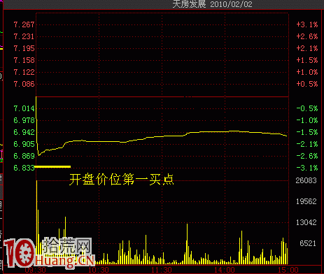 圖解漲幅榜強勢股超短線買賣戰法（2）,拾荒網