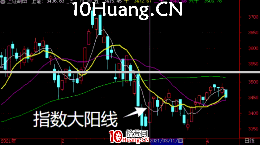 妖股系統戰法深度教程18：妖股啟動的第一個時間點，指數大陽線當天出現的反包人氣股（圖解）,拾荒網