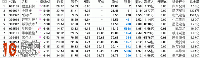圖解跌幅榜排名選股的看盤技巧與炒股技巧 圖解跌幅榜排名選股的看盤技巧與炒股技巧,拾荒網