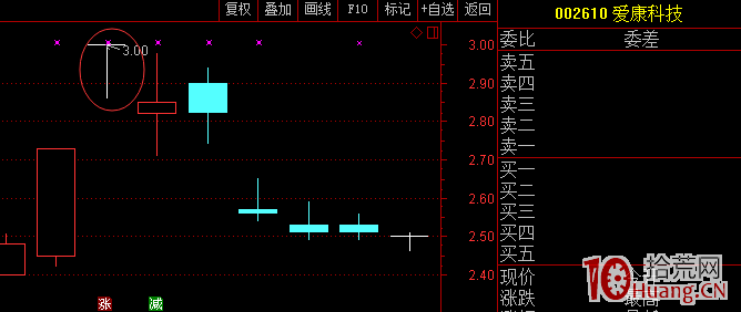 T字板回封打板戰法與T字板的低吸技巧(圖解) T字板回封打板戰法與T字板的低吸技巧(圖解),拾荒網