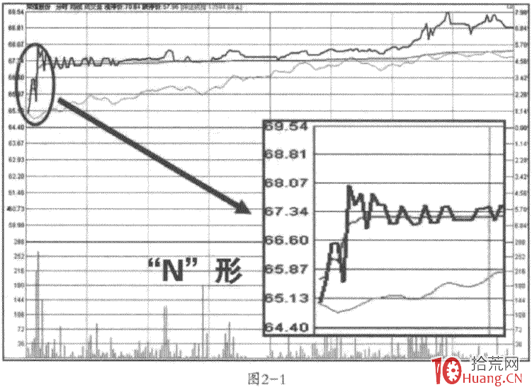 高開戰法之強勢上攻形態 1：分時N形走勢（圖解）,拾荒網