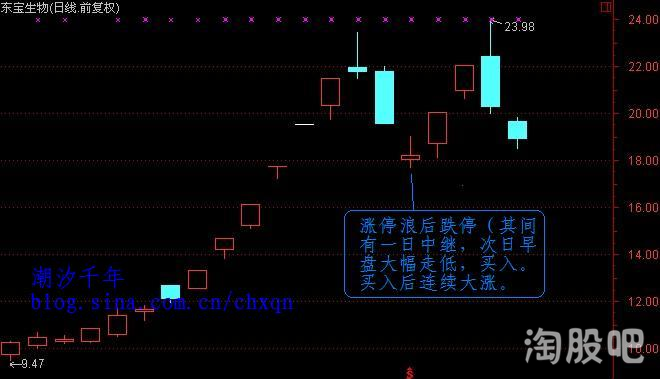 短線暴利絕招——漲停浪後準跌停戰法(圖解) 短線暴利絕招——漲停浪後準跌停戰法(圖解),拾荒網