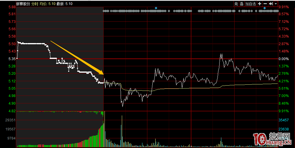 股票競價打板提高勝率的下單技巧（案例圖解）,拾荒網