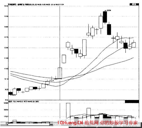 無量漲停的打板技巧（圖解）,拾荒網