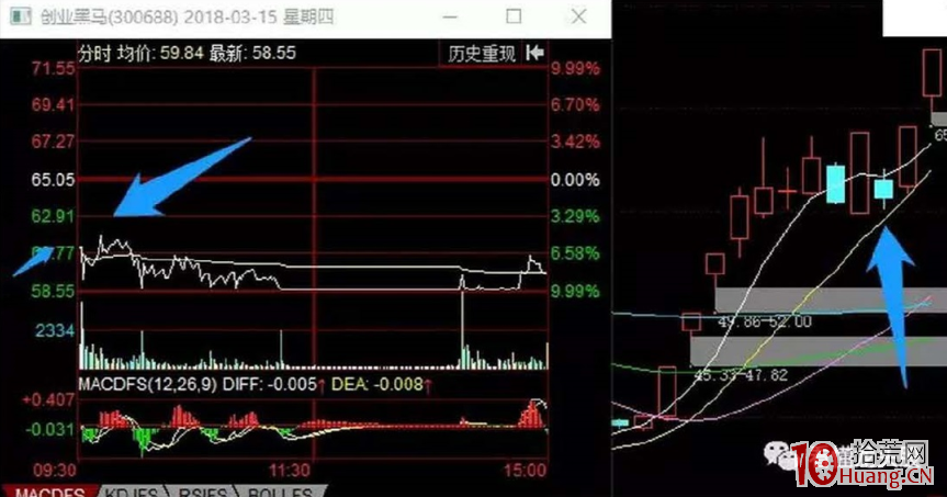 龍回頭戰法的賣點(圖解) 龍回頭戰法的賣點(圖解),拾荒網