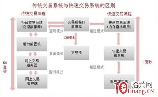 傳說中的遊資“搶板神器”，VIP快速交易通道究竟為何物？,拾荒網