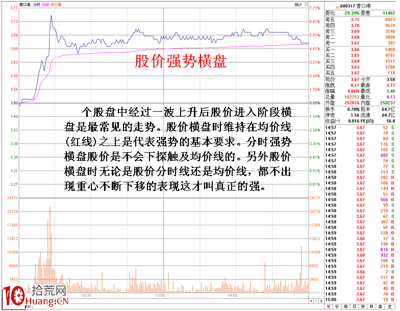 圖解分時上升最強勢整理狀態,拾荒網