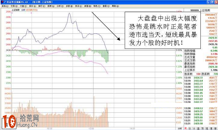 圖解大盤下跌逆市選股法（大盤跌，個股抗跌）,拾荒網