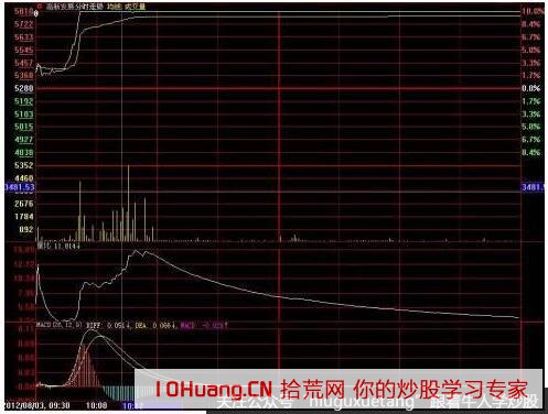漲停板分時形態歸類之三波式漲停板(圖解) 漲停板分時形態歸類之三波式漲停板(圖解),拾荒網