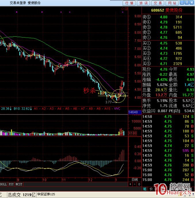 以漲停板升破5日線的底部超跌股的選股技巧（圖解）,拾荒網