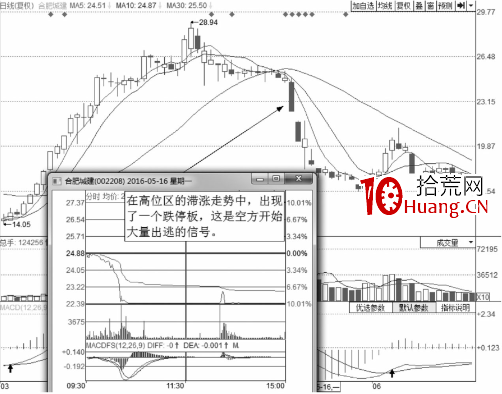 分時圖出貨的幾種走勢-盤口語言之利用跌停出貨（圖解）,拾荒網