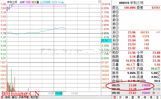 集合競價要點和實戰應用（圖解）,拾荒網