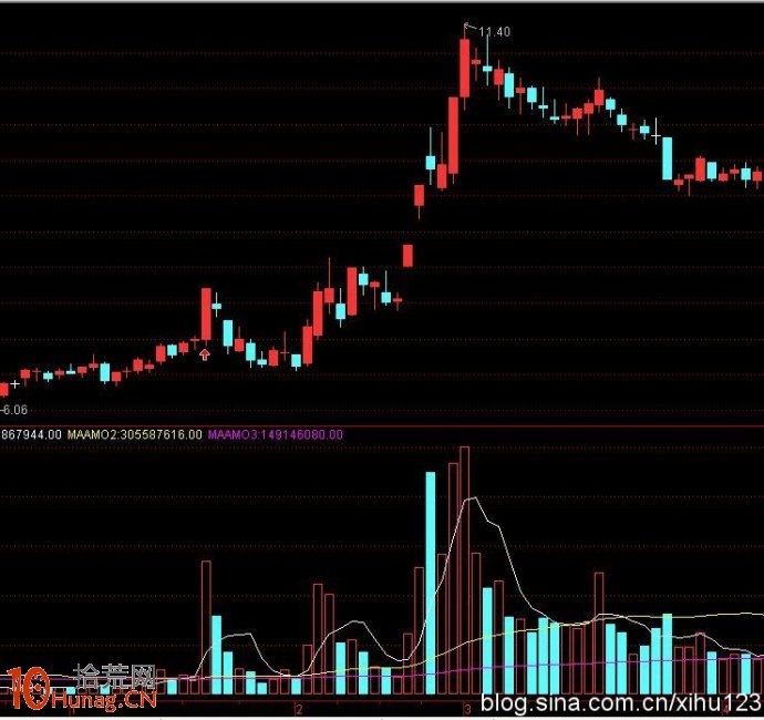 圖解如何從分時線與分時成交量判斷當天能否拉漲停板 圖解如何從分時線與分時成交量判斷當天能否拉漲停板,拾荒網