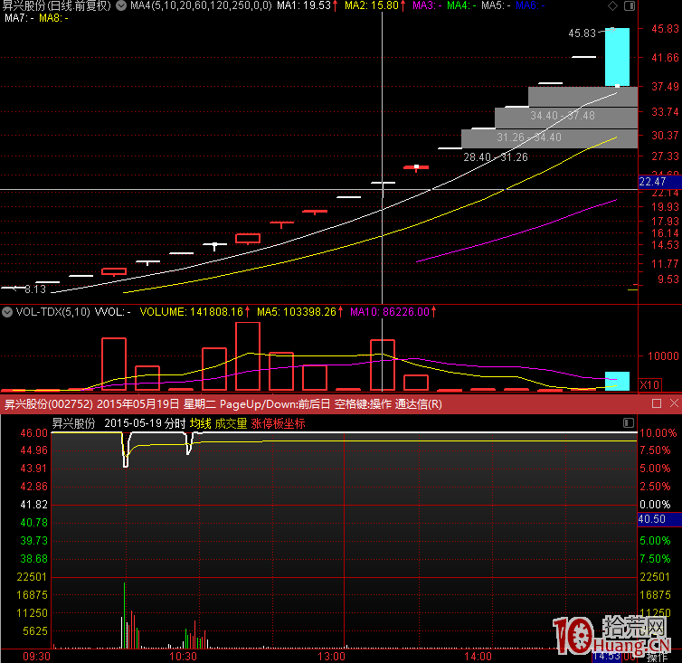 強勢股連續縮量一字後的放量T字板會怎麼走(圖解) 強勢股連續縮量一字後的放量T字板會怎麼走(圖解),拾荒網
