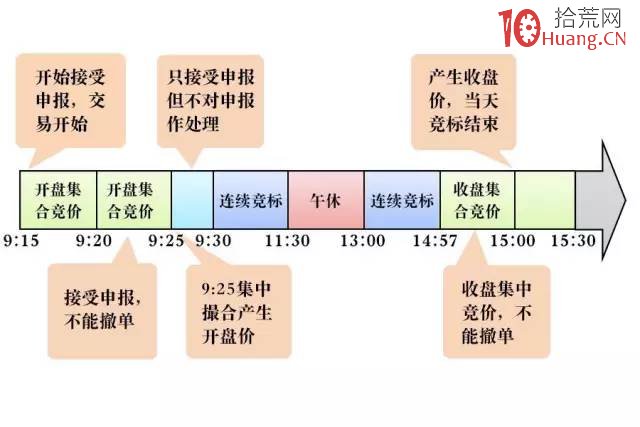先人一步！集合競價打板或競價核按鈕操作技巧（圖解）,拾荒網