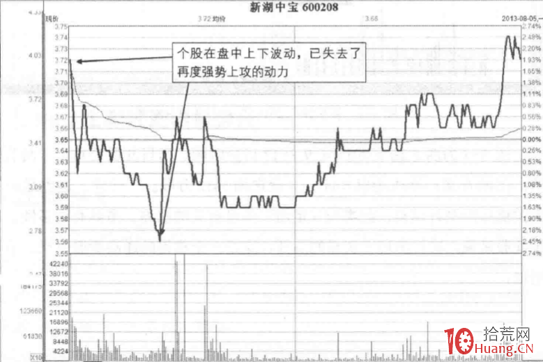 漲停板分時圖賣出法 1:定增下的強勢T字板(圖解) 漲停板分時圖賣出法 1:定增下的強勢T字板(圖解),拾荒網