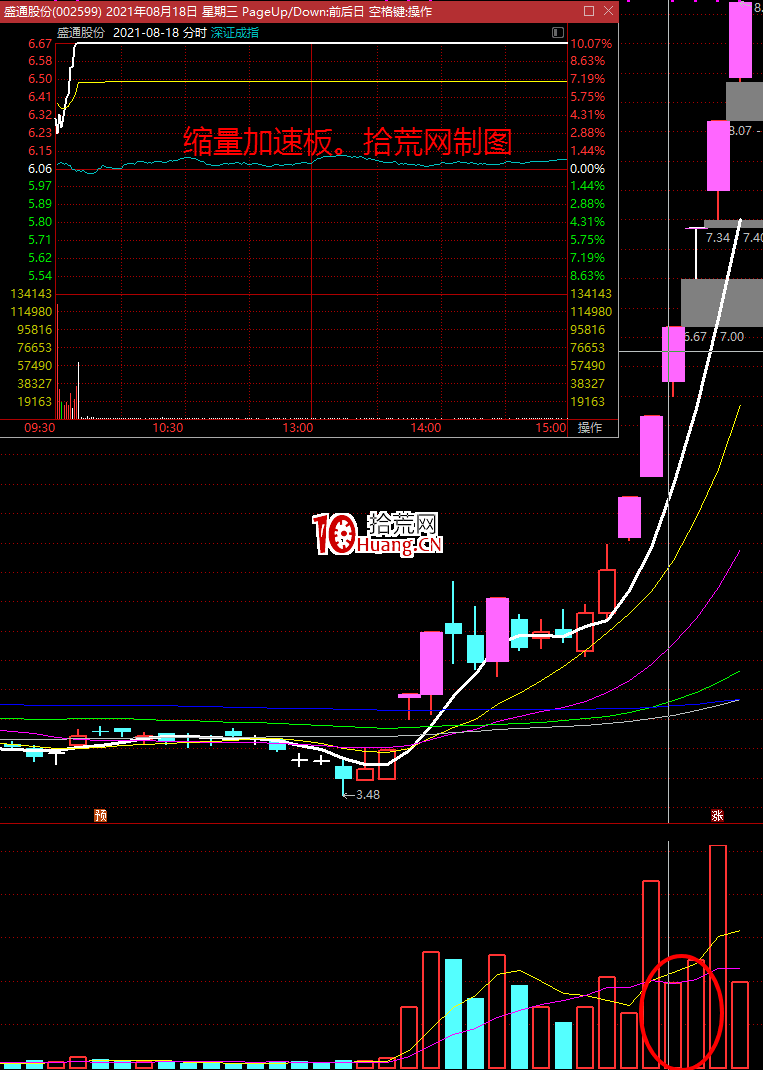 弱轉強的買點二：強勢的起點——縮量秒板（圖解）,拾荒網