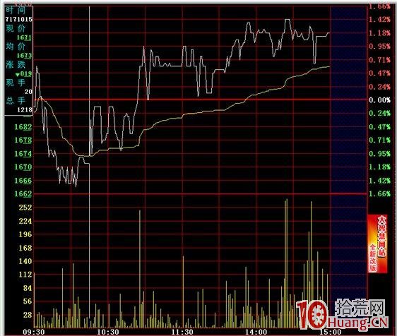 分時圖的絕佳買賣點 一,拾荒網