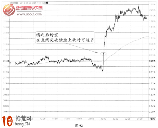 分時圖橫盤信號：誘空後90度直線拉升(圖解),拾荒網