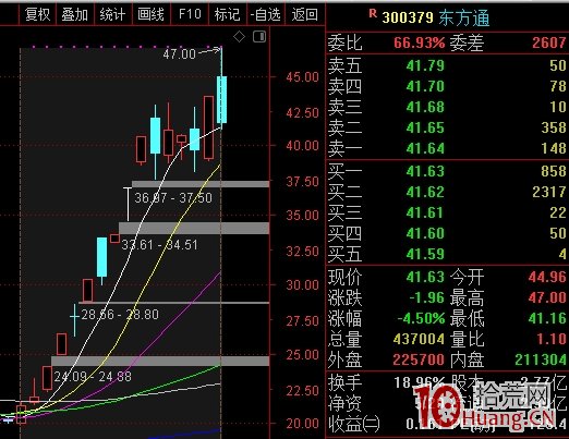 10天翻倍和6天6漲停 A股出現神秘的“東方系”?還有私募股神成泉資本加持 10天翻倍和6天6漲停 A股出現神秘的“東方系”?還有私募股神成泉資本加持,拾荒網