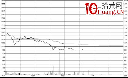 低開低走分時走勢分析(圖解) 低開低走分時走勢分析(圖解),拾荒網