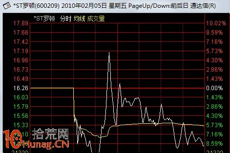 圖解連續漲停股高位上影倒垂線選股短線技巧 圖解連續漲停股高位上影倒垂線選股短線技巧,拾荒網