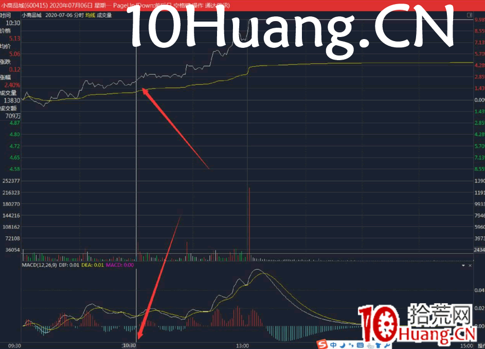 小紅K7日戰法（多案例圖解）,拾荒網