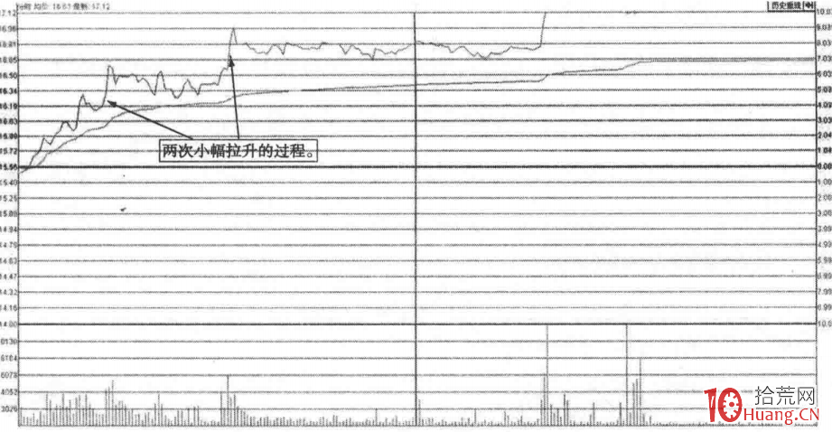 分時圖午盤高位企穩漲停板（圖解）,拾荒網