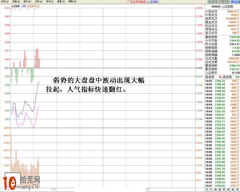 圖解分時盤口委買檔托單看機構護盤做多失敗後的跳水形態,拾荒網