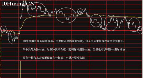 分時圖中的十種波形(2):脈沖波分時走勢 分時圖中的十種波形(2):脈沖波分時走勢,拾荒網