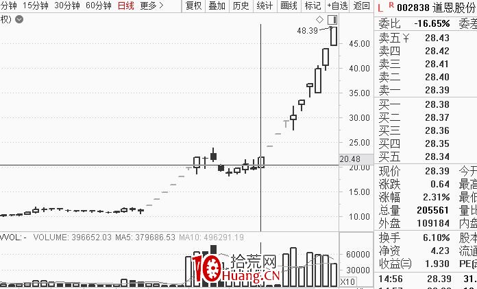 《龍頭股買點思考》第一篇:神之一手(圖解) 《龍頭股買點思考》第一篇:神之一手(圖解),拾荒網