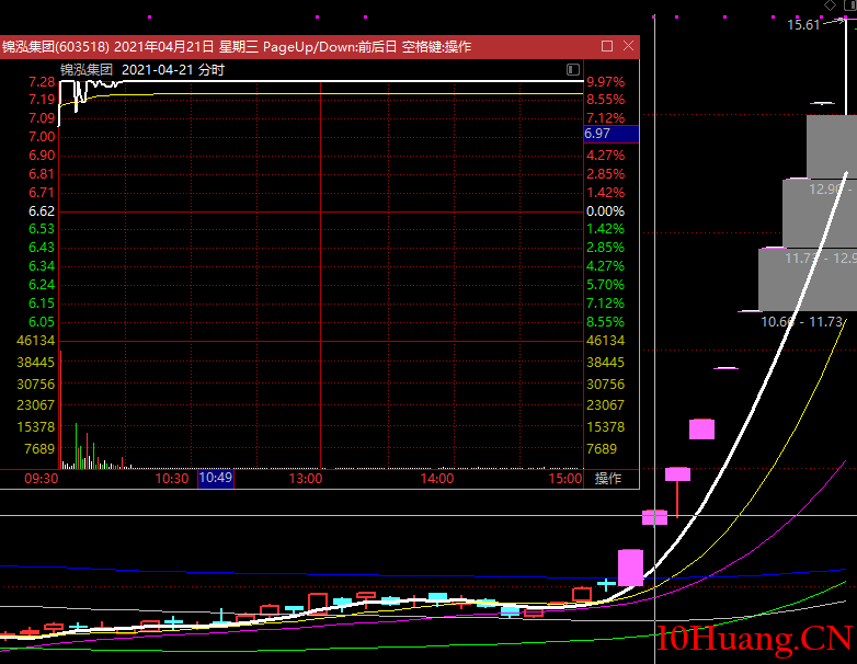 短線大神趙老哥的龍頭戰法語錄精讀 短線大神趙老哥的龍頭戰法語錄精讀,拾荒網