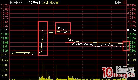 弱市直線拉漲停板的股票要謹慎打板,炸板機率大（圖解）,拾荒網
