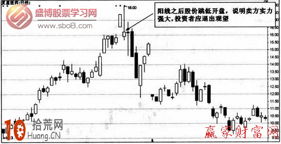 圖解日內交易如何分析開盤價的位置 圖解日內交易如何分析開盤價的位置,拾荒網