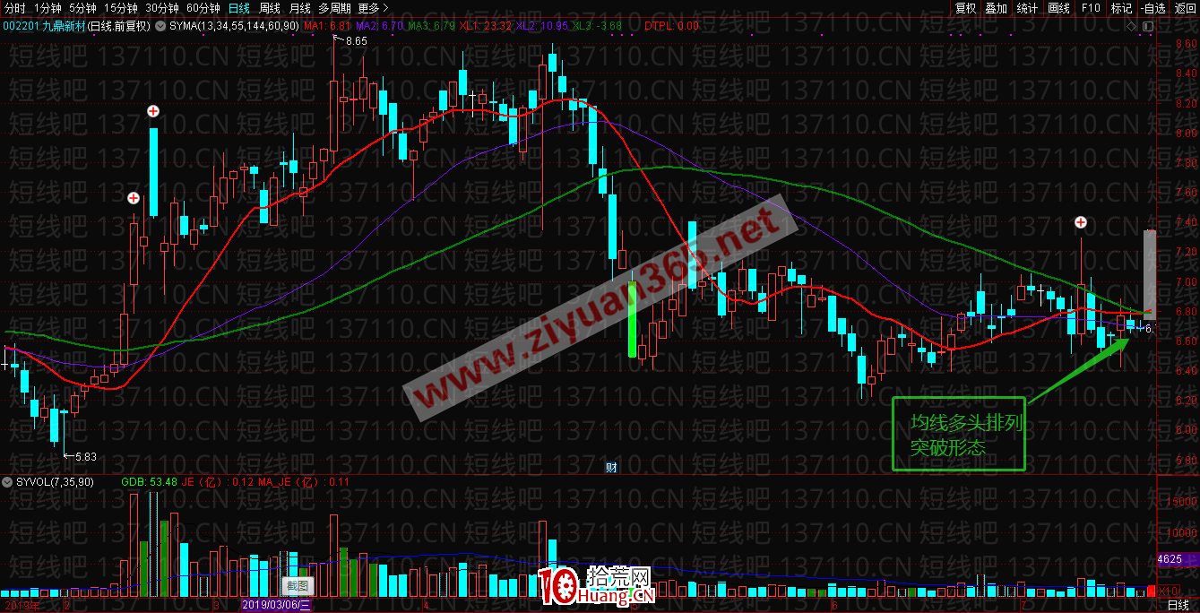 幾種勝算高的漲停板首板形態（圖解）,拾荒網