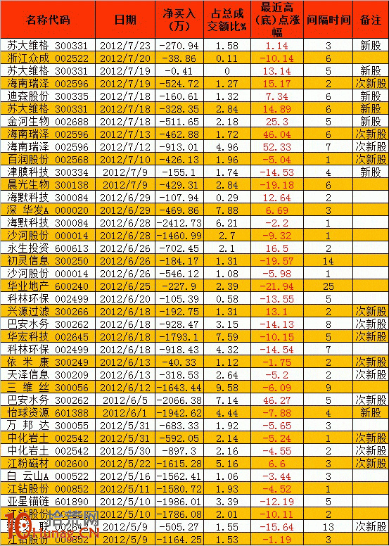 龍虎榜遊資操盤風格詳解:光大證券奉化南山路 龍虎榜遊資操盤風格詳解:光大證券奉化南山路,拾荒網