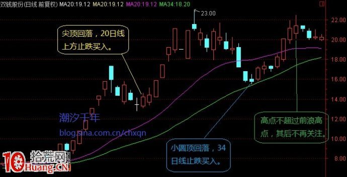 圖解漲停龍頭股的回調浪走勢與買入技巧,拾荒網