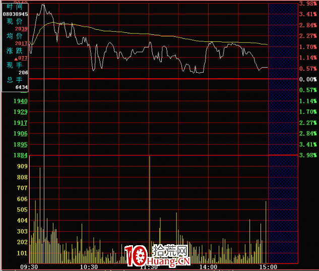 分時圖的絕佳賣點:開盤急漲(圖解) 分時圖的絕佳賣點:開盤急漲(圖解),拾荒網